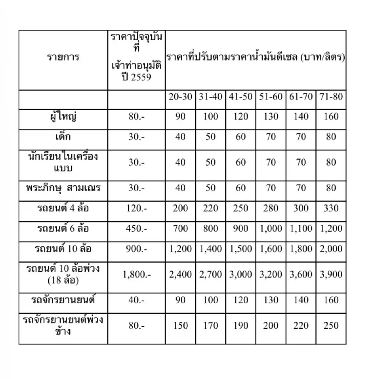 เปิดค่าโดยสารเรือเฟอร์รี่เกาะช้าง แจงชัดราคาใหม่ เริ่ม 10 เม.ย.
