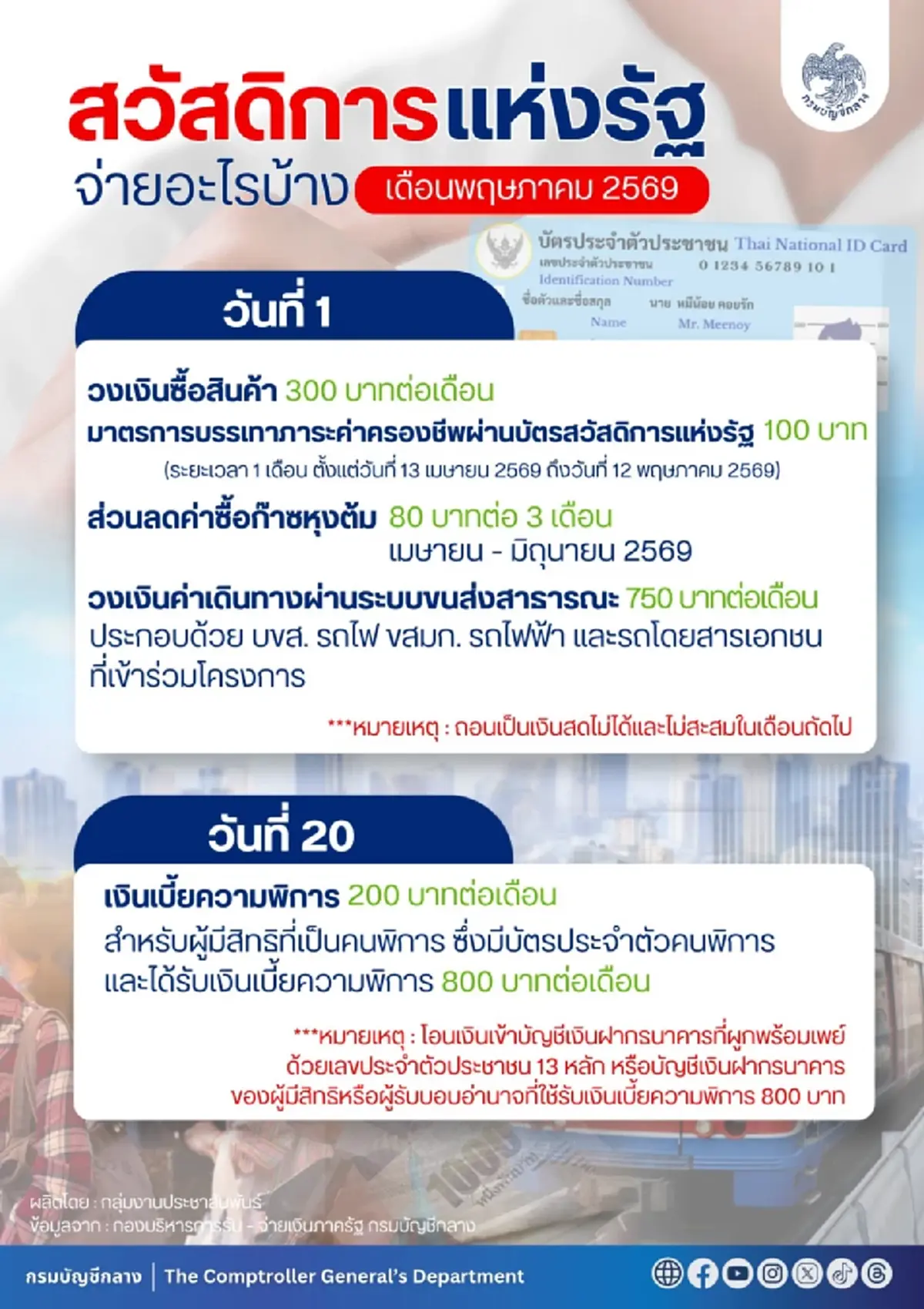 อัปเดตล่าสุด วงเงินบัตรสวัสดิการแห่งรัฐ เดือนพฤษภาคม 2569