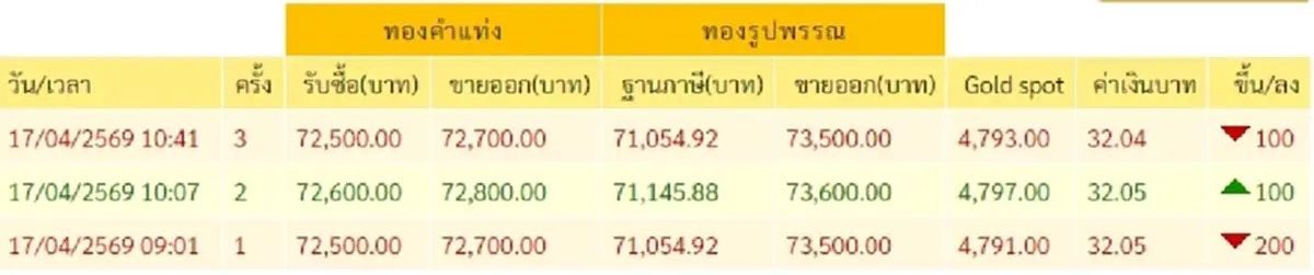 "ราคาทองวันนี้" ราคาทองล่าสุด 17 เม.ย. 69 ช่วงสายนักลงทุนมียิ้ม