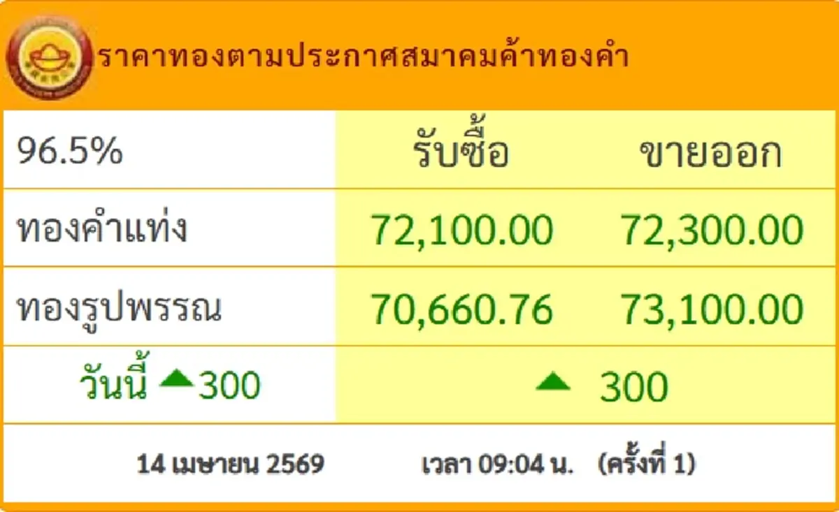 ราคาทองวันนี้ 14 เม.ย.69 เปิดตลาดครั้งที่ 1 ปรับเพิ่มขึ้นแล้ว