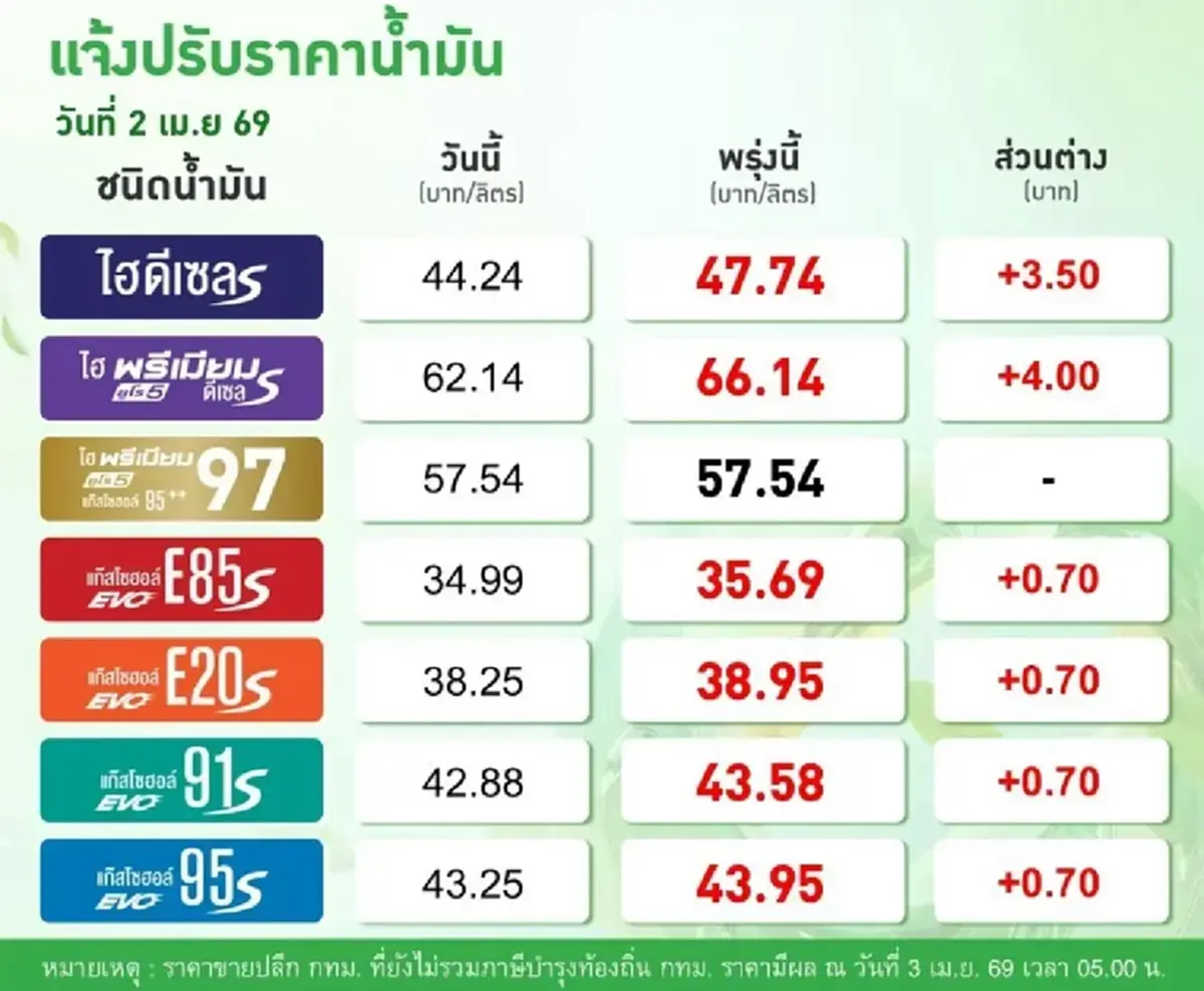 อัปเดตราคาน้ำมันพรุ่งนี้ 3 เม.ย. 69 แก๊สโซฮอล์ เบนซิน ดีเซล ล่าสุด