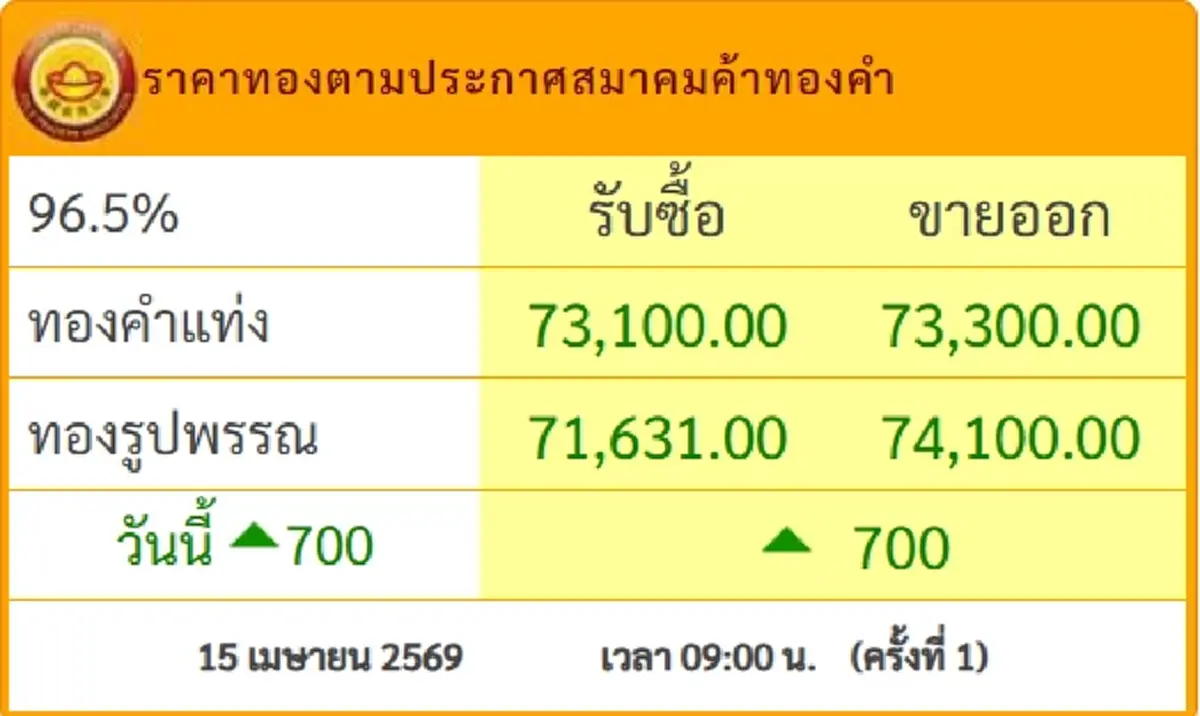 ราคาทองวันนี้ 15 เม.ย.69 ประกาศครั้งที่ 1 ปรับพุ่งขึ้นแรง