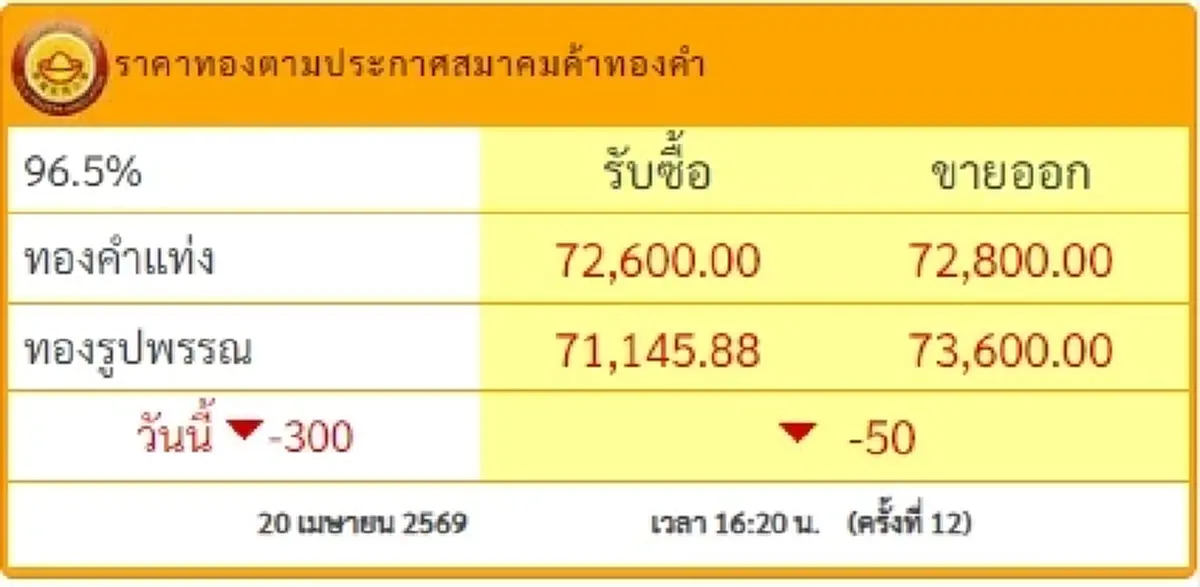 อัปเดตราคาทองช่วงเย็น 20 เม.ย. 69 ราคาทองมีปรับตัวอีก ครั้งที่ 12