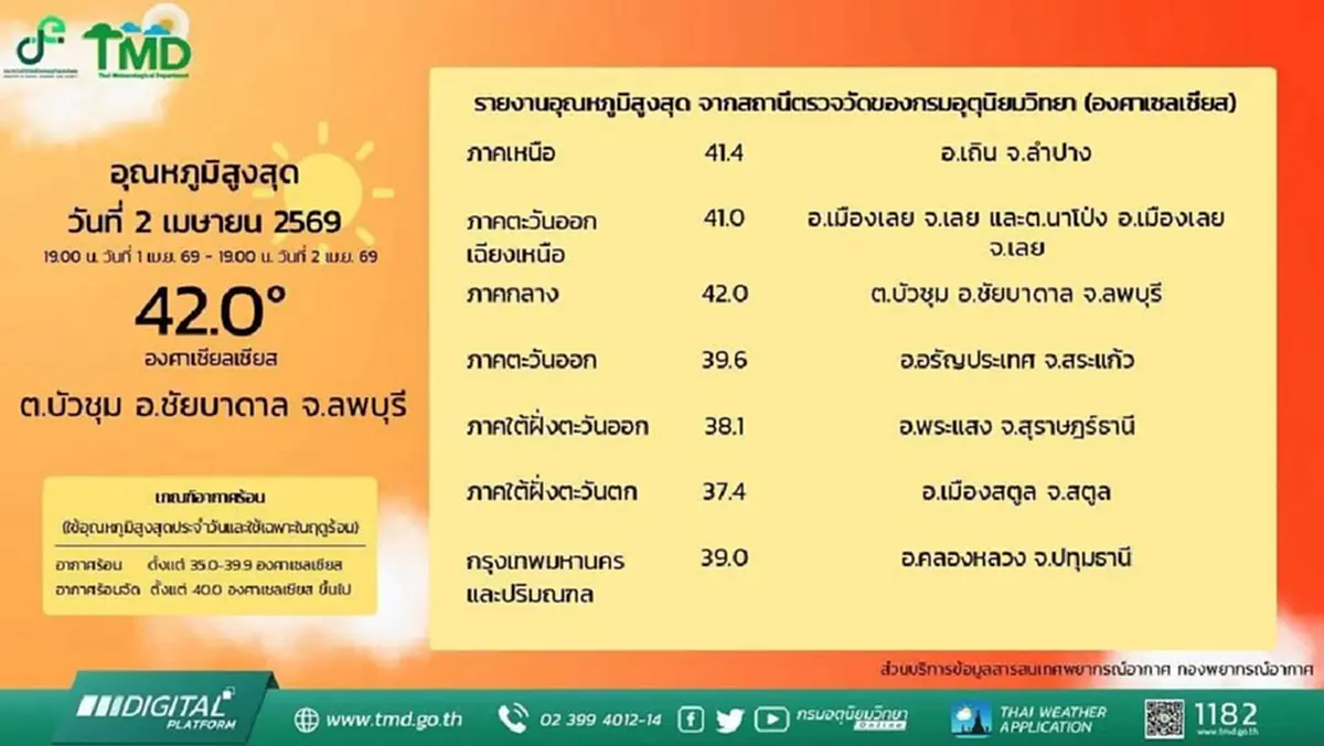 ระอุทั่วไทย! ลพบุรีพุ่ง 42 องศาฯ กทม.-ปริมณฑลแตะ 39 องศาฯ