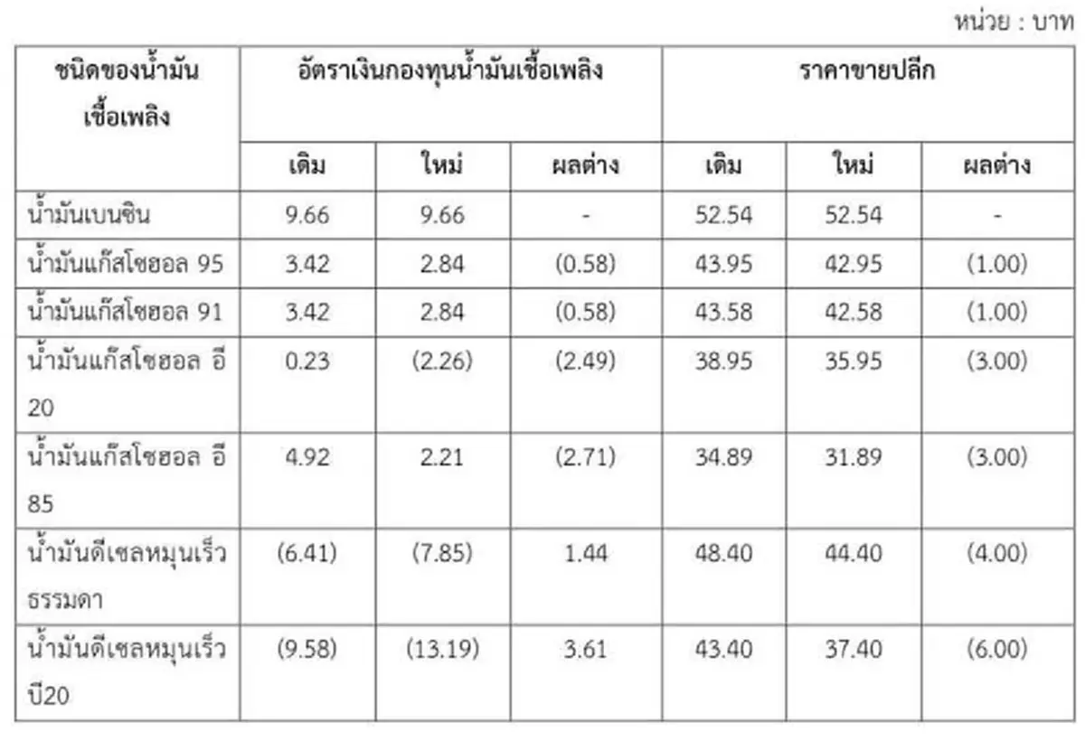 เฮรับสงกรานต์ ลดราคาน้ำมันดีเซล-เบนซินทุกชนิด สูงสุด 6 บาท