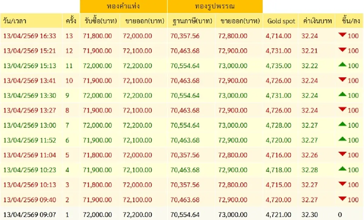 อัปเดตราคาทองช่วงเย็น 13 เม.ย. 69 ราคาทองวันนี้มีปรับตัวอีก ครั้งที่ 13