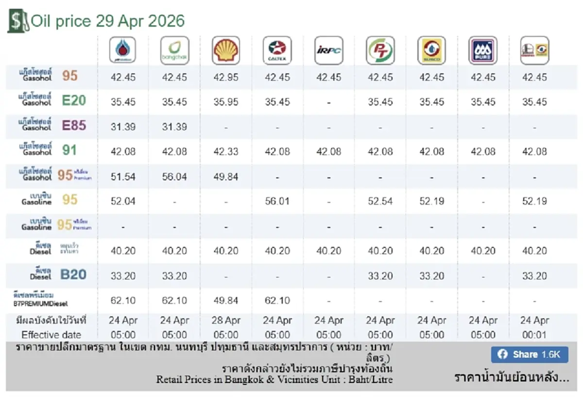 ราคาน้ำมันวันนี้ 29 เม.ย. 69 แก๊สโซฮอล์ เบนซิน ดีเซล อัปเดตล่าสุด