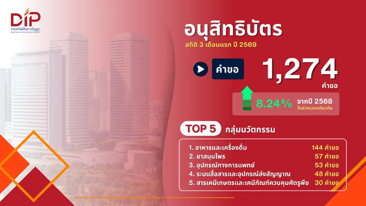 กรมทรัพย์สินทางปัญญา เร่งเพิ่มประสิทธิภาพคุ้มครอง IP ในไทย ดันยอดรับจดทะเบียนโต 10.23% ใน 3 เดือนแรกปี 69