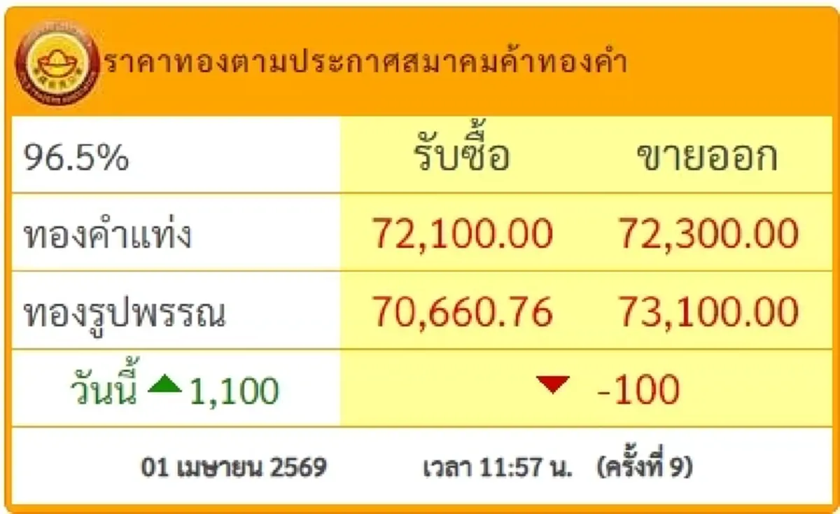"ราคาทองวันนี้" ราคาทองล่าสุด 1 เม.ย. 69 ช่วงสายนักลงทุนตาลุก