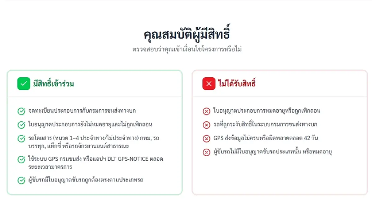 ปิดระบบวันนี้! ลงทะเบียนรับเงินช่วยค่าน้ำมัน 6,000 บาท