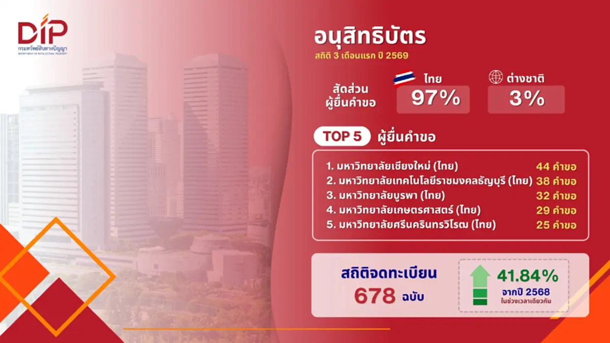 กรมทรัพย์สินทางปัญญา เร่งเพิ่มประสิทธิภาพคุ้มครอง IP ในไทย ดันยอดรับจดทะเบียนโต 10.23% ใน 3 เดือนแรกปี 69