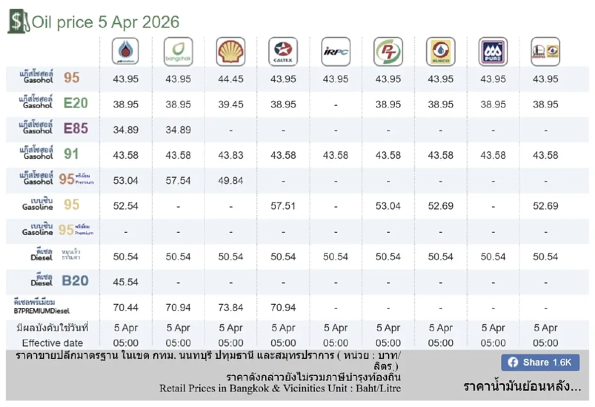 ราคาน้ำมันวันนี้ 5 เม.ย. 69 แก๊สโซฮอล์ เบนซิน ดีเซล อัปเดตล่าสุด