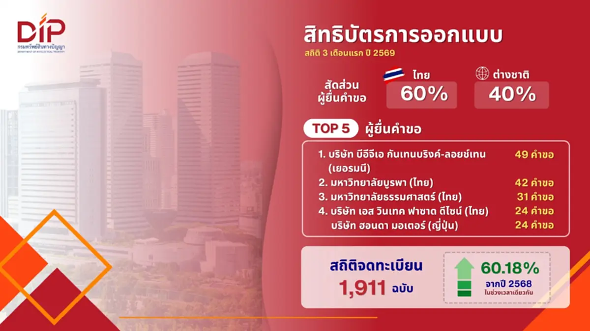 กรมทรัพย์สินทางปัญญา เร่งเพิ่มประสิทธิภาพคุ้มครอง IP ในไทย ดันยอดรับจดทะเบียนโต 10.23% ใน 3 เดือนแรกปี 69