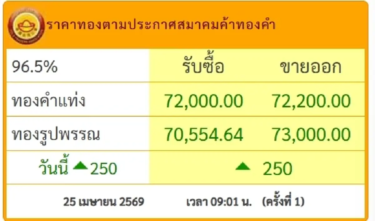 "ราคาทองวันนี้" ราคาทองล่าสุด 26 เม.ย. 69 ทำนักลงทุนตื่นเต้น