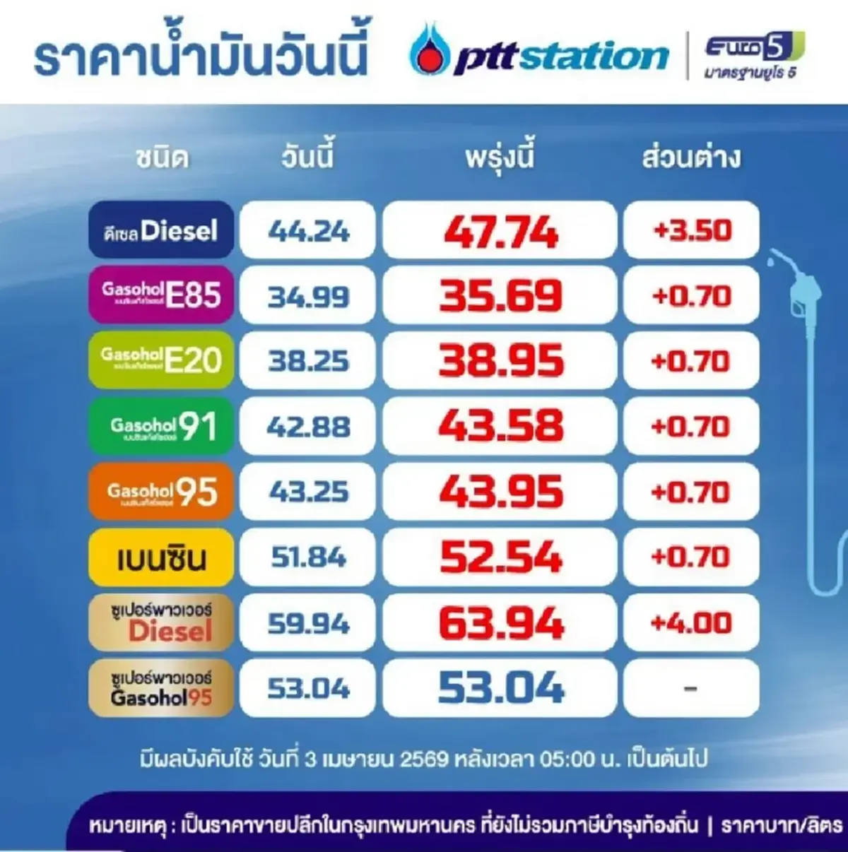 อัปเดตราคาน้ำมันพรุ่งนี้ 3 เม.ย. 69 แก๊สโซฮอล์ เบนซิน ดีเซล ล่าสุด