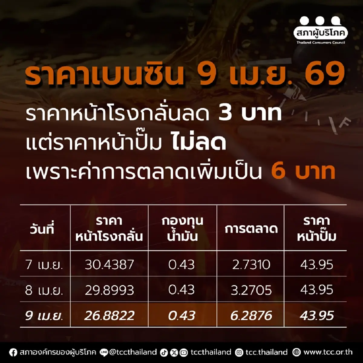สภาผู้บริโภค เผยราคาน้ำมันหน้าโรงกลั่นลดฮวบ แต่ปั๊มกั๊กราคา