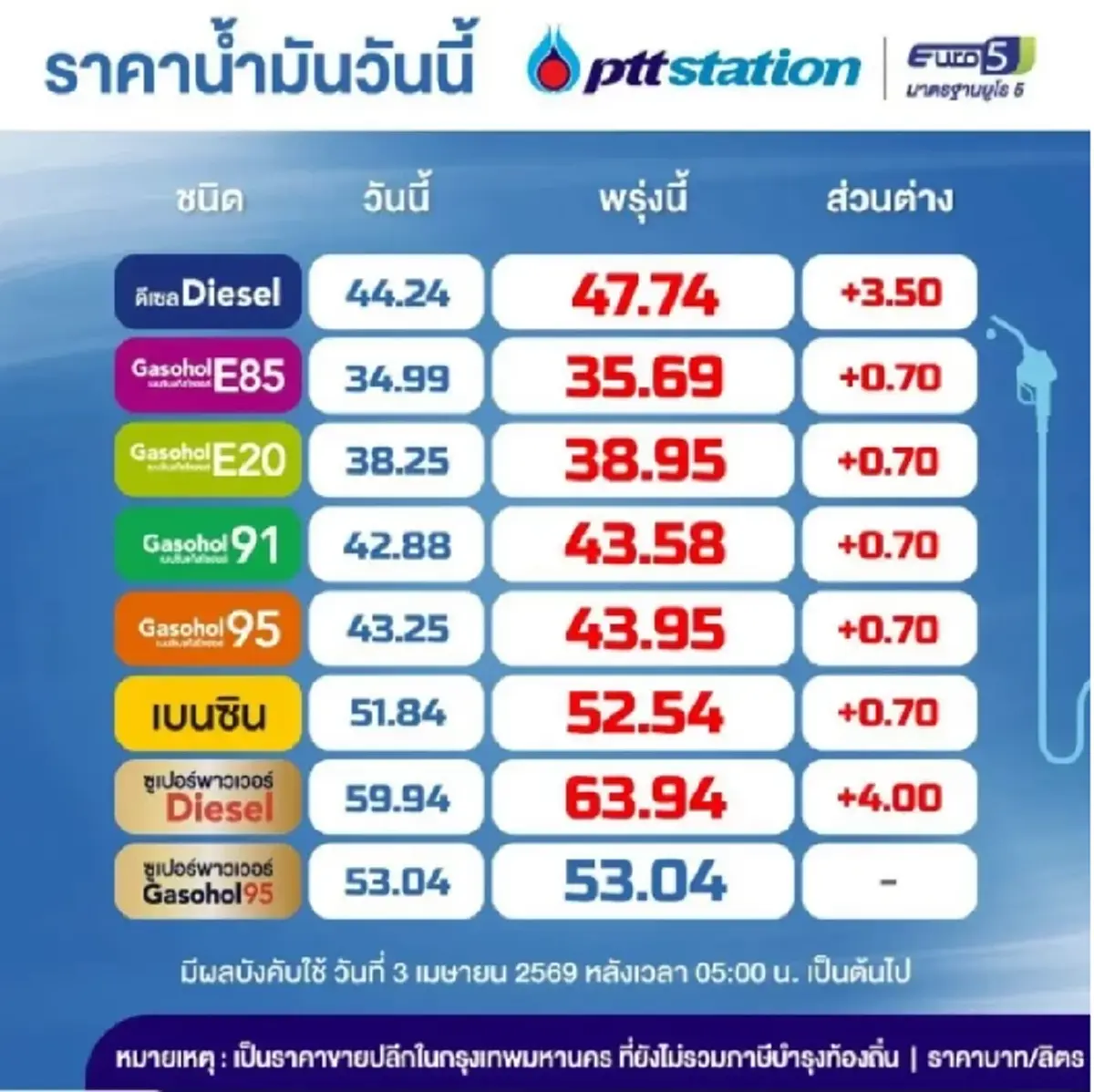 ราคาน้ำมันวันนี้ 3 เม.ย.69 อัปเดตราคาน้ำมันล่าสุดเช้านี้