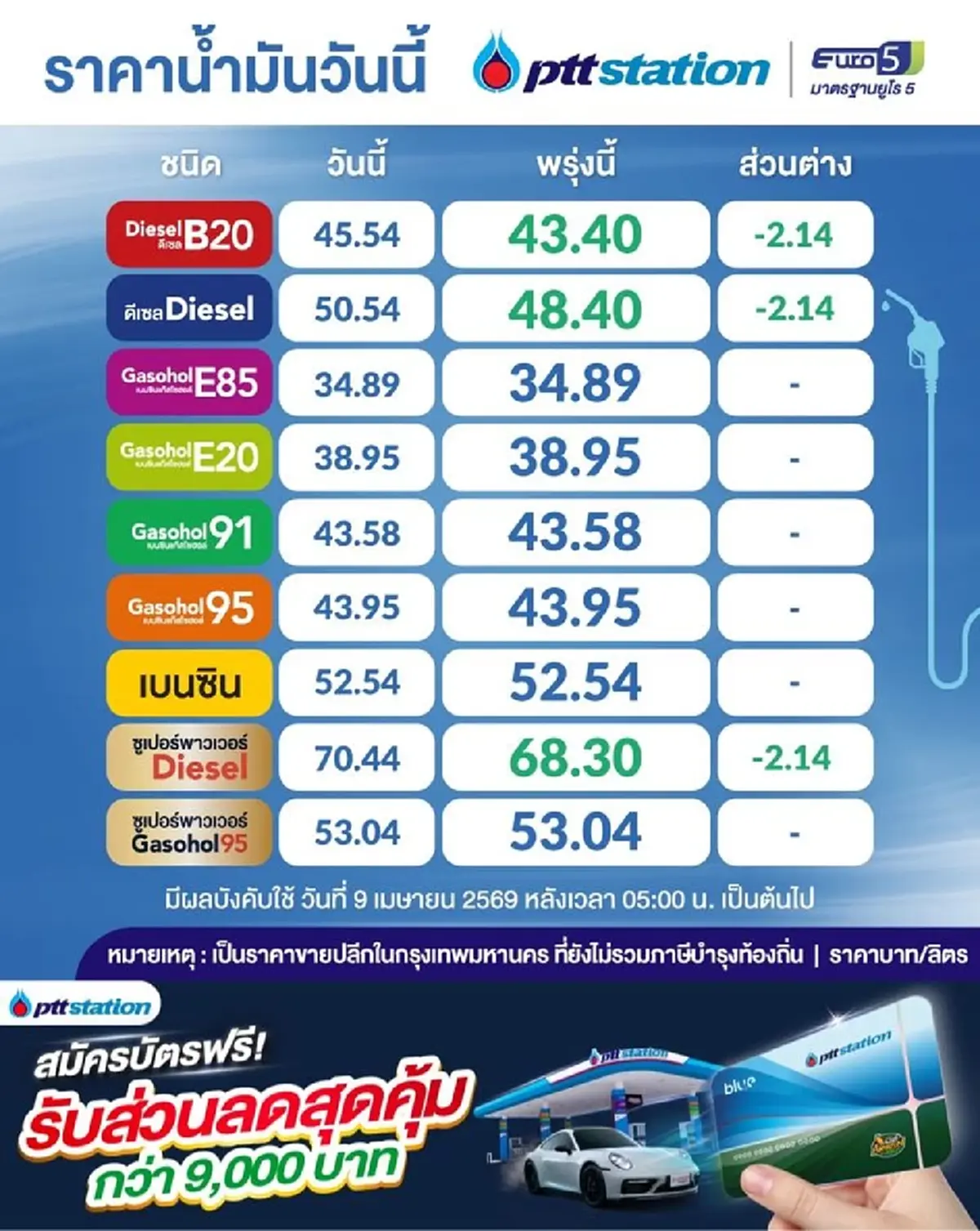 อัปเดตราคาน้ำมันพรุ่งนี้ (9 เม.ย. 69) แก๊สโซฮอล์ เบนซิน ดีเซล ล่าสุด