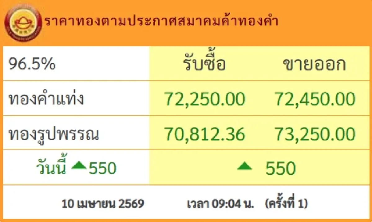 ราคาทองวันนี้ 10 เม.ย.69 เปิดตลาดครั้งที่ 1 ปรับขึ้นแรง