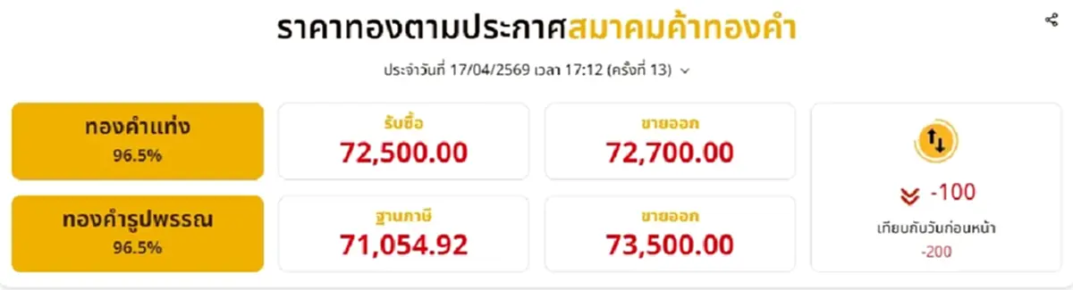 อัปเดตราคาทองช่วงเย็น 17 เม.ย. 69 ราคาทองวันนี้มีปรับตัวอีก ครั้งที่ 13