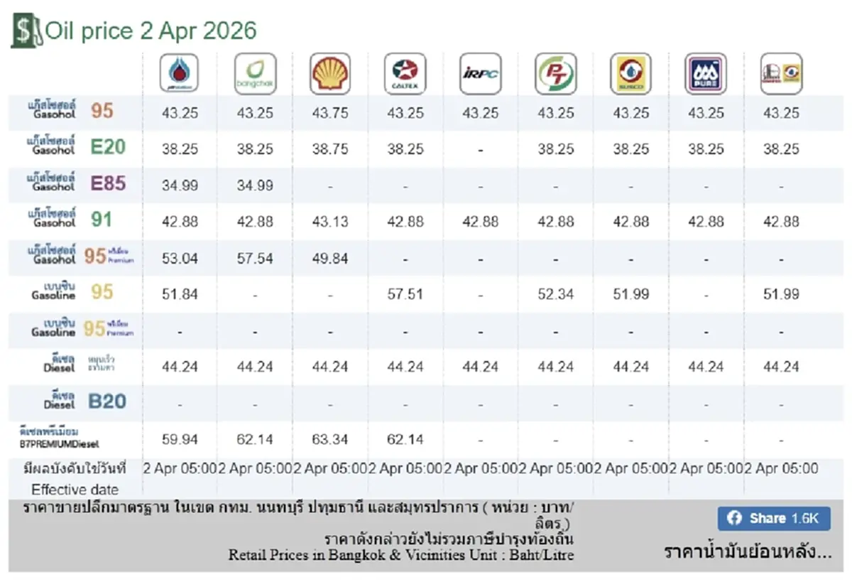 ราคาน้ำมันวันนี้ 2 เม.ย. 69 แก๊สโซฮอล์ เบนซิน ดีเซล อัปเดตล่าสุด