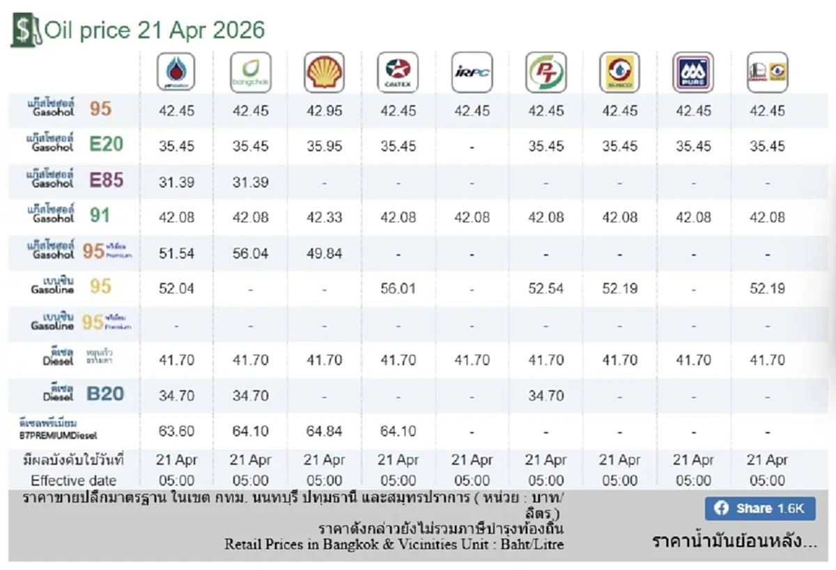 ราคาน้ำมันวันนี้ 21 เม.ย. 69 แก๊สโซฮอล์ เบนซิน ดีเซล อัปเดตล่าสุด
