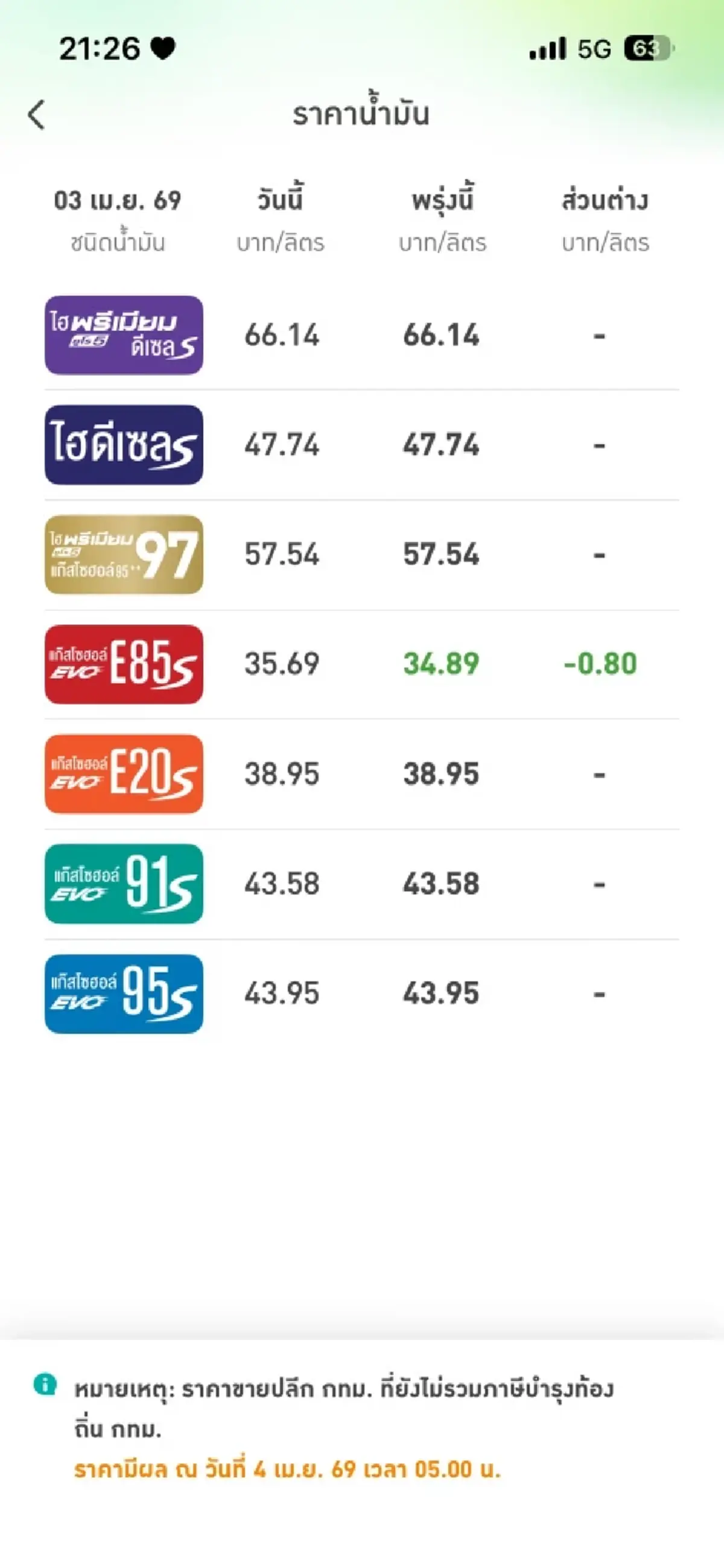 อัปเดตราคาน้ำมันพรุ่งนี้ (4 เม.ย. 69) แก๊สโซฮอล์ เบนซิน ดีเซล ล่าสุด