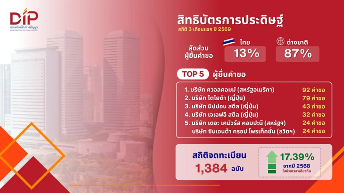กรมทรัพย์สินทางปัญญา เร่งเพิ่มประสิทธิภาพคุ้มครอง IP ในไทย ดันยอดรับจดทะเบียนโต 10.23% ใน 3 เดือนแรกปี 69