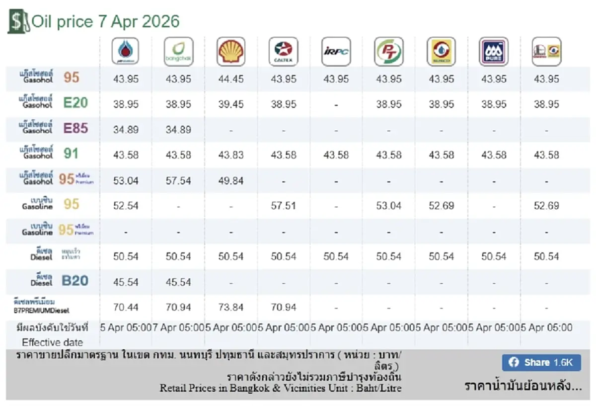 ราคาน้ำมันวันนี้ 7 เม.ย. 69 แก๊สโซฮอล์ เบนซิน ดีเซล อัปเดตล่าสุด