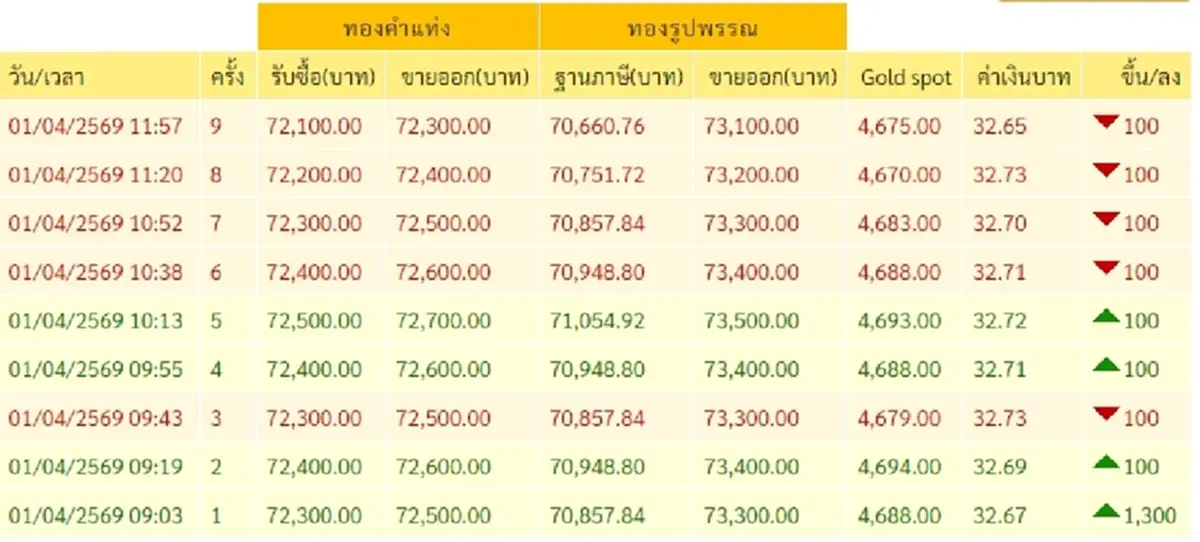 "ราคาทองวันนี้" ราคาทองล่าสุด 1 เม.ย. 69 ช่วงสายนักลงทุนตาลุก