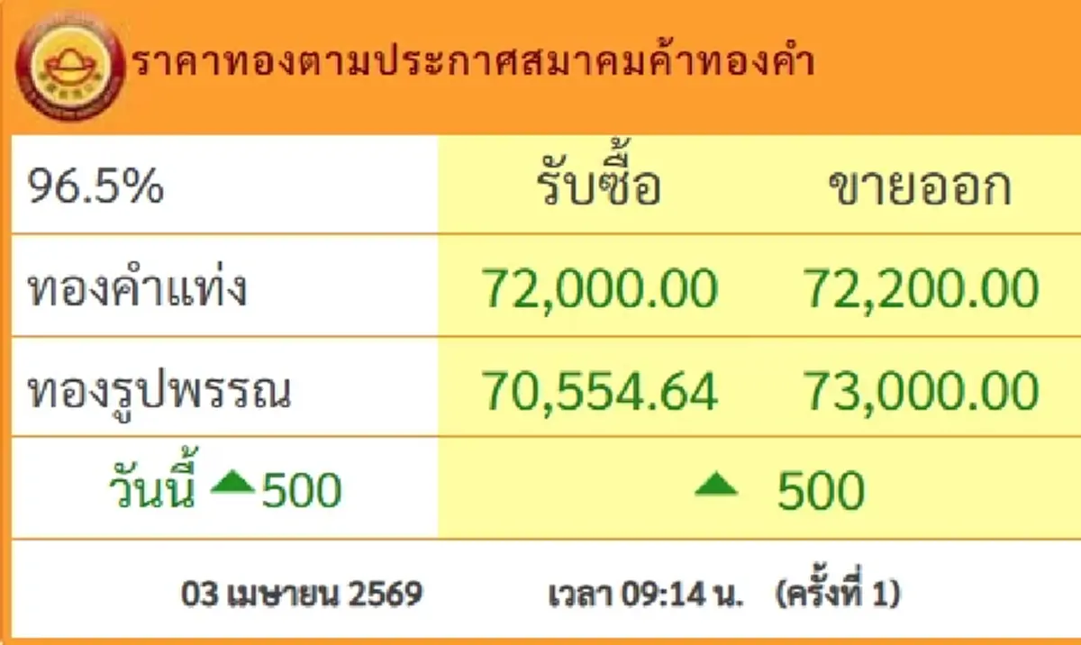 ราคาทองคำวันนี้ 3 เม.ย.69 ประกาศครั้งที่ 1 ปรับขึ้นแรงเช็กเลย