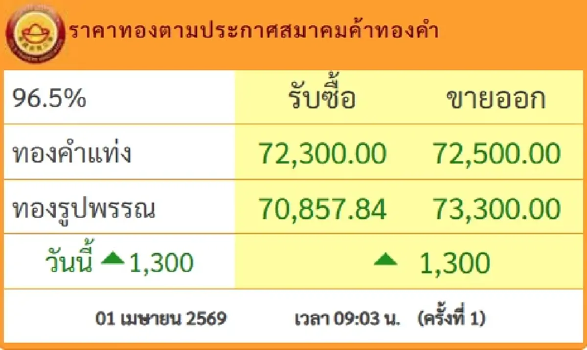 ราคาทองวันนี้ 1 เม.ย.69 ประกาศครั้งที่ 1 ปรับเพิ่มขึ้นแรงเกินคาด