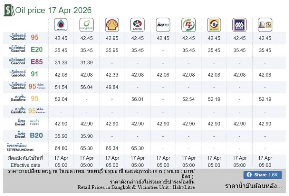 ราคาน้ำมันวันนี้ 17 เม.ย. 69 แก๊สโซฮอล์ เบนซิน ดีเซล อัปเดตล่าสุด