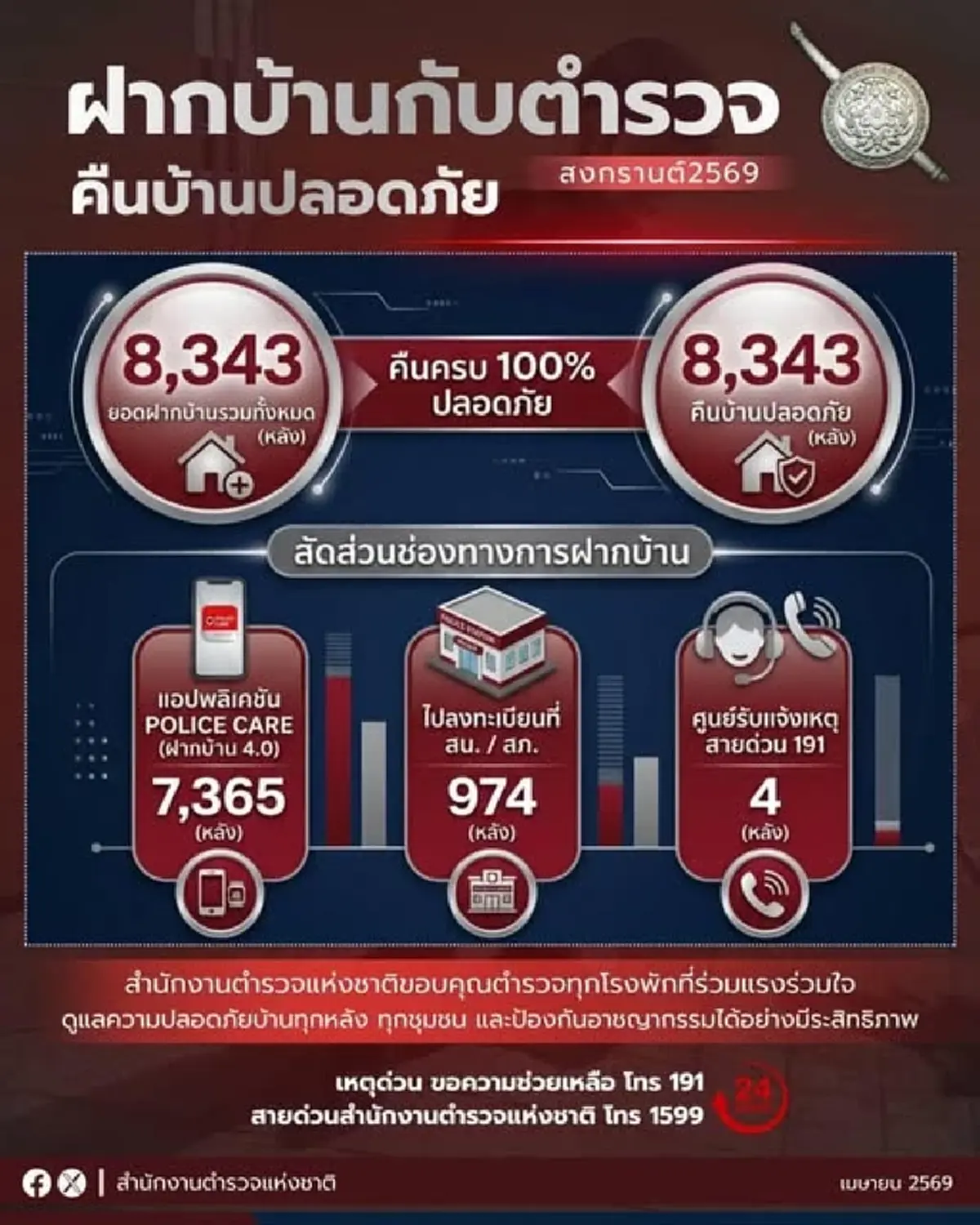 สำเร็จ ฝากบ้าน 8,343 หลังปลอดภัย ผบ.ตร.ชมตำรวจดูแลดีเยี่ยม