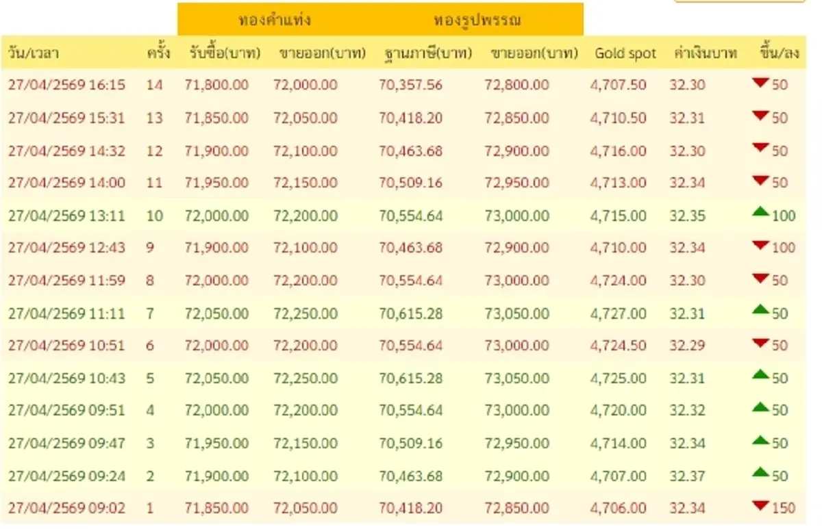 อัปเดตราคาทองช่วงเย็น 27 เม.ย. 2569 ราคาทองมีปรับอีก ครั้งที่ 14