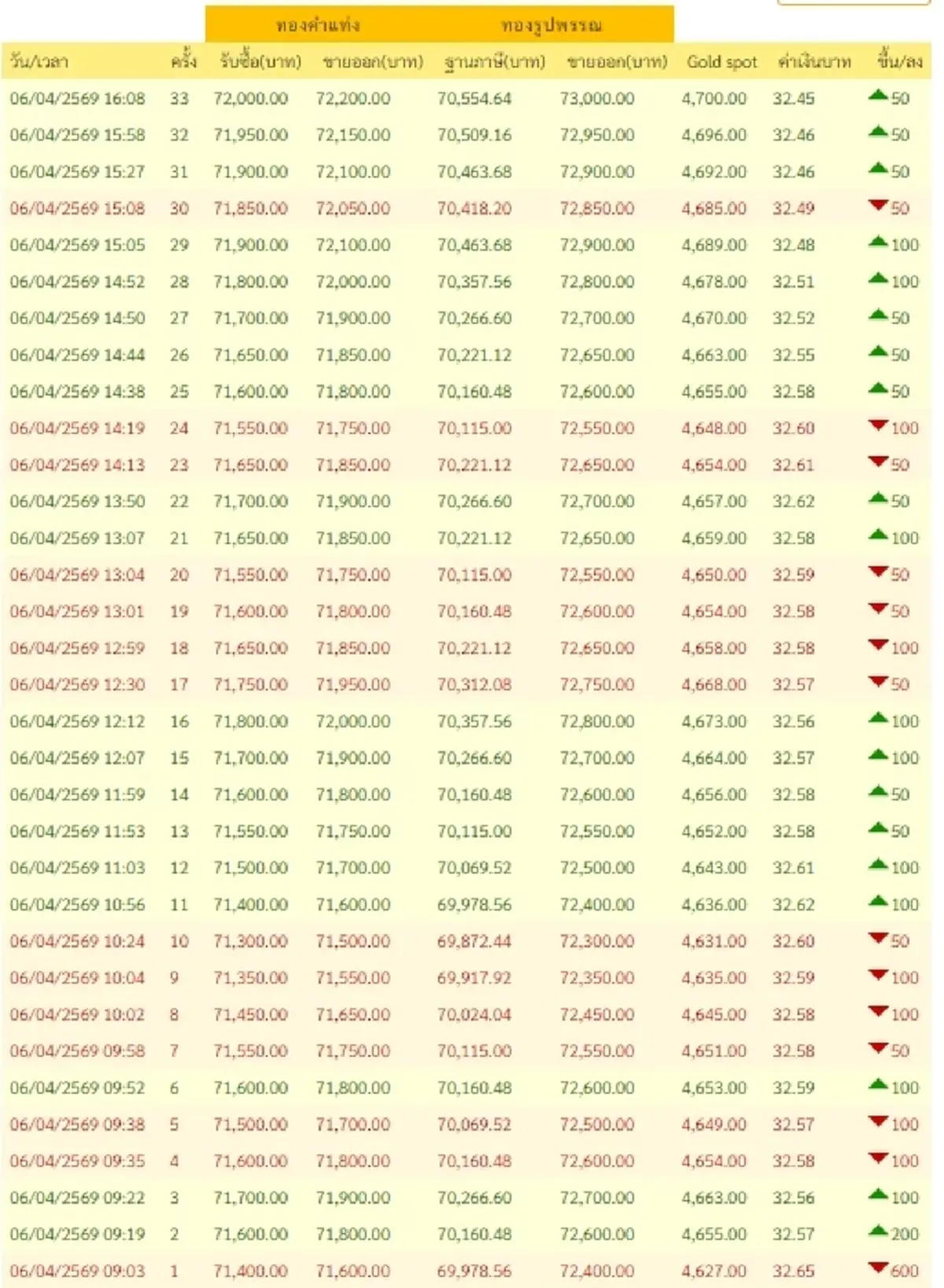 อัปเดตราคาทองช่วงเย็น 6 เม.ย. 69 ราคาทองวันนี้มีปรับตัวอีก ครั้งที่ 34