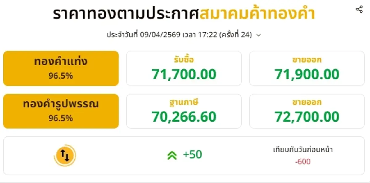อัปเดตราคาทองช่วงเย็น 9 เม.ย. 69 ราคาทองมีปรับขึ้นอีก ครั้งที่ 24