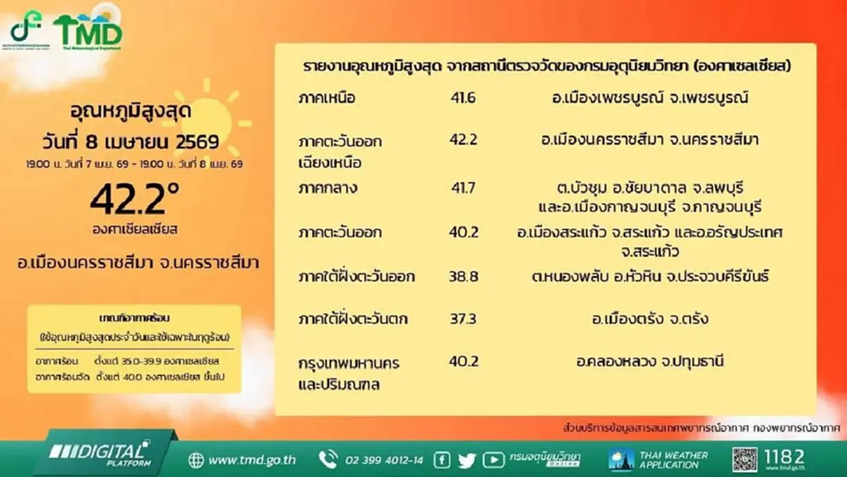 ไทยร้อนระอุ! โคราชพุ่ง 42.2 องศาฯ กทม.-ปริมณฑลทะลุ 40 องศาฯ