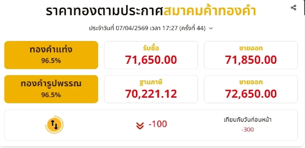 อัปเดตราคาทองช่วงเย็น 7 เม.ย. 69 ราคาทองมีปรับตัวอีกครั้งที่ 44