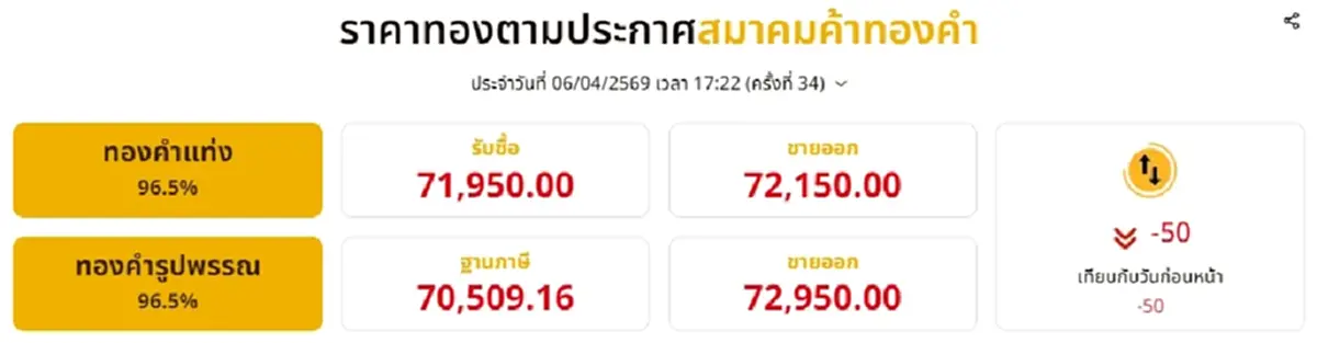 อัปเดตราคาทองช่วงเย็น 6 เม.ย. 69 ราคาทองวันนี้มีปรับตัวอีก ครั้งที่ 34