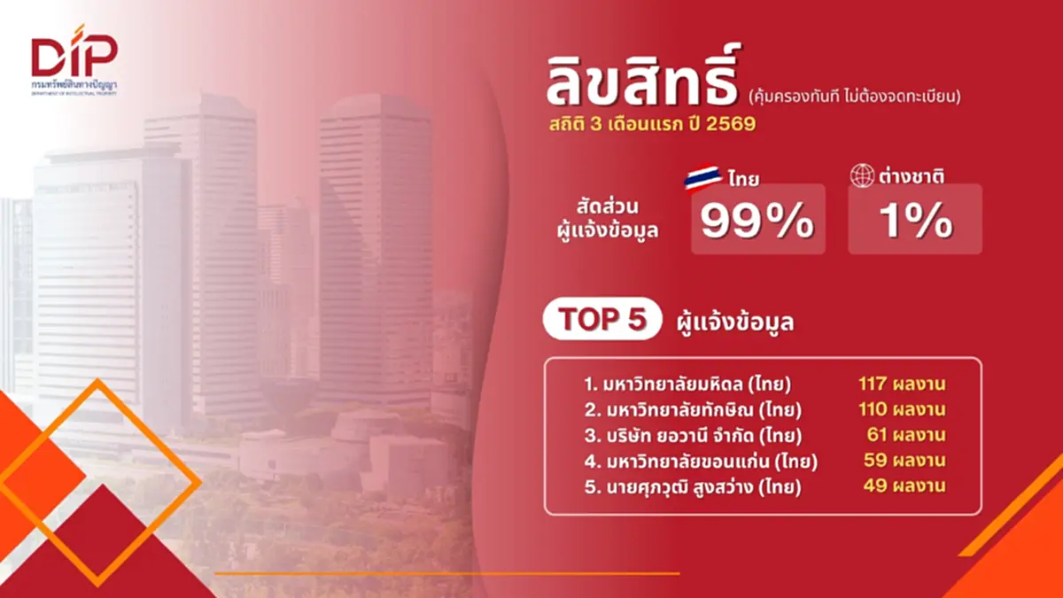 กรมทรัพย์สินทางปัญญา เร่งเพิ่มประสิทธิภาพคุ้มครอง IP ในไทย ดันยอดรับจดทะเบียนโต 10.23% ใน 3 เดือนแรกปี 69