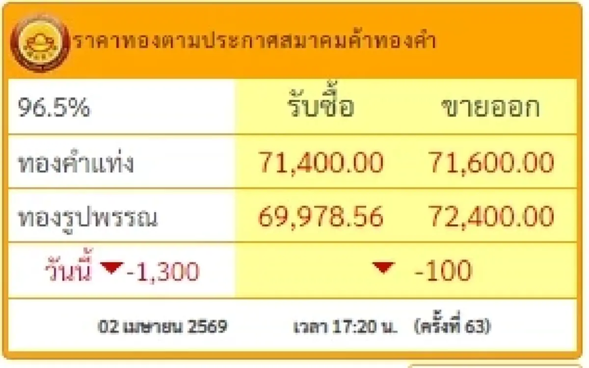 อัปเดตราคาทองช่วงเย็น 2 เม.ย. 69 มีปรับตัวลงอีกครั้งที่ 63