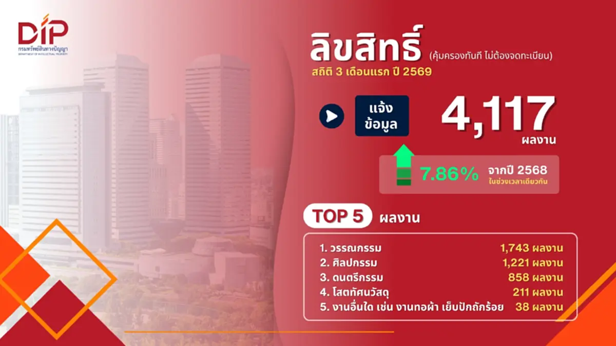 กรมทรัพย์สินทางปัญญา เร่งเพิ่มประสิทธิภาพคุ้มครอง IP ในไทย ดันยอดรับจดทะเบียนโต 10.23% ใน 3 เดือนแรกปี 69