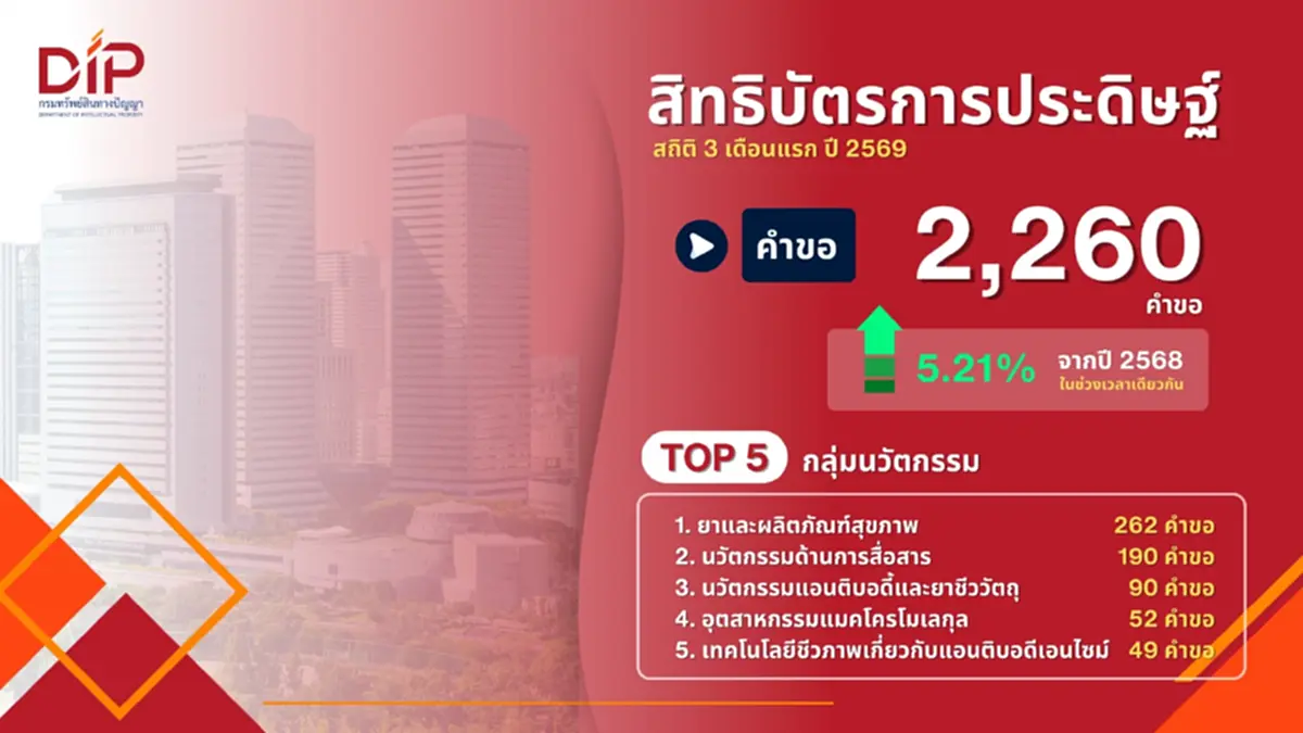 กรมทรัพย์สินทางปัญญา เร่งเพิ่มประสิทธิภาพคุ้มครอง IP ในไทย ดันยอดรับจดทะเบียนโต 10.23% ใน 3 เดือนแรกปี 69