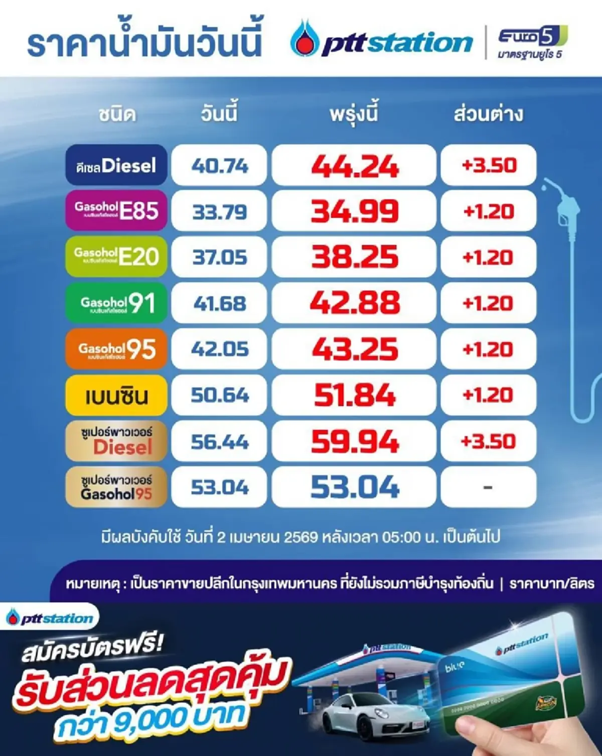 ด่วน! ราคาน้ำมันล่าสุด หลังมีมติปรับขึ้น มีผล 2 เม.ย.69