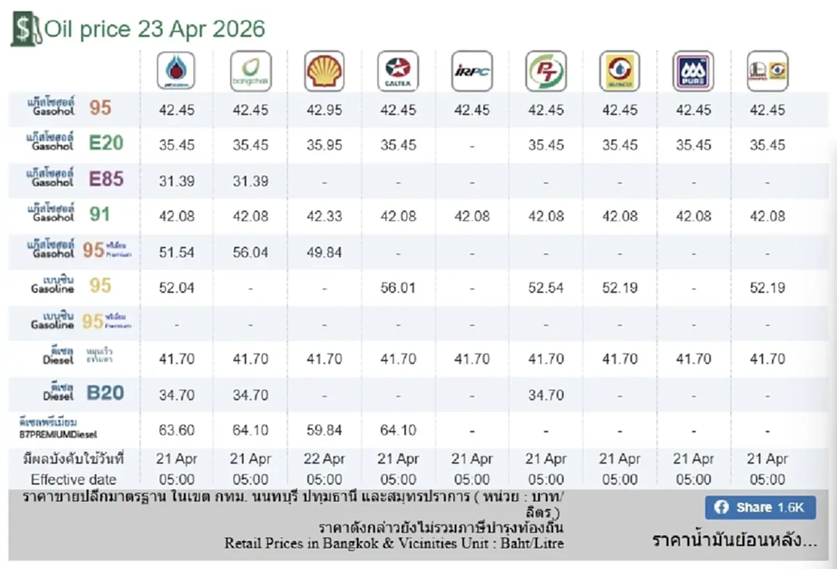 ราคาน้ำมันวันนี้ 23 เม.ย. 69 แก๊สโซฮอล์ เบนซิน ดีเซล อัปเดตล่าสุด