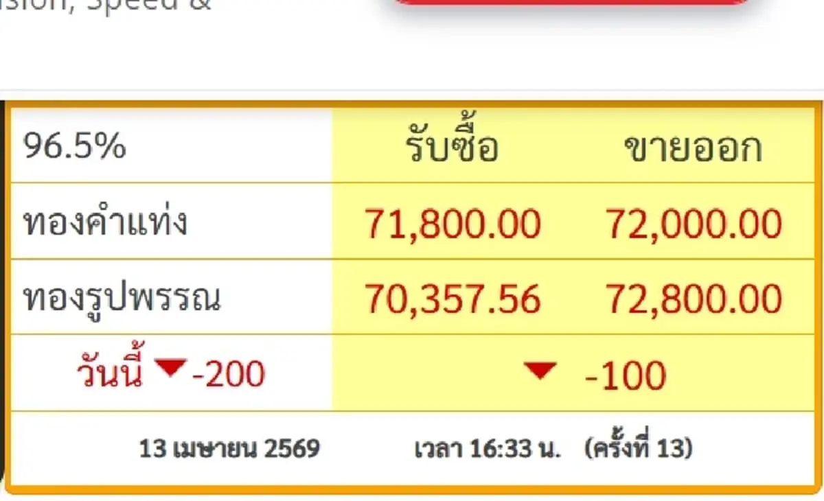 อัปเดตราคาทองช่วงเย็น 13 เม.ย. 69 ราคาทองวันนี้มีปรับตัวอีก ครั้งที่ 13