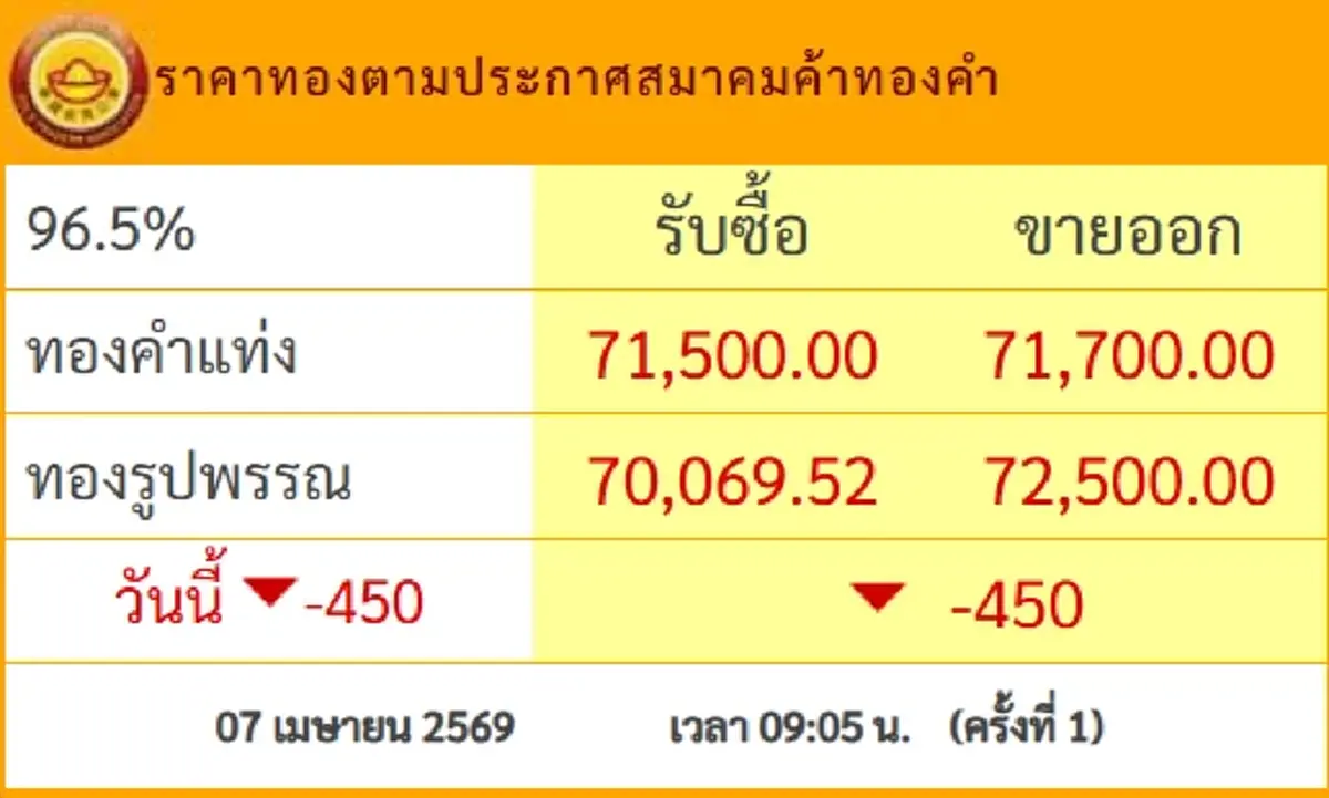 ราคาทองวันนี้ 7 เม.ย.69 ประกาศครั้งที่ 1 ปรับร่วงแรงไม่หยุด