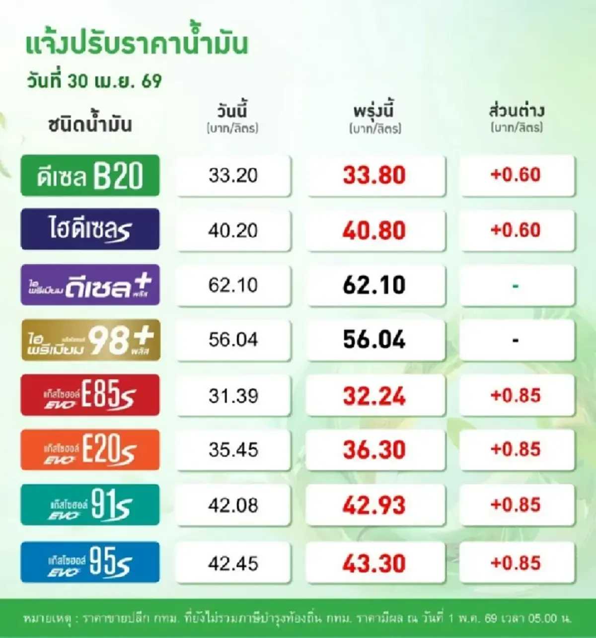 อัปเดตราคาน้ำมันพรุ่งนี้ 1 พ.ค. 69 แก๊สโซฮอล์ เบนซิน ดีเซล ล่าสุด