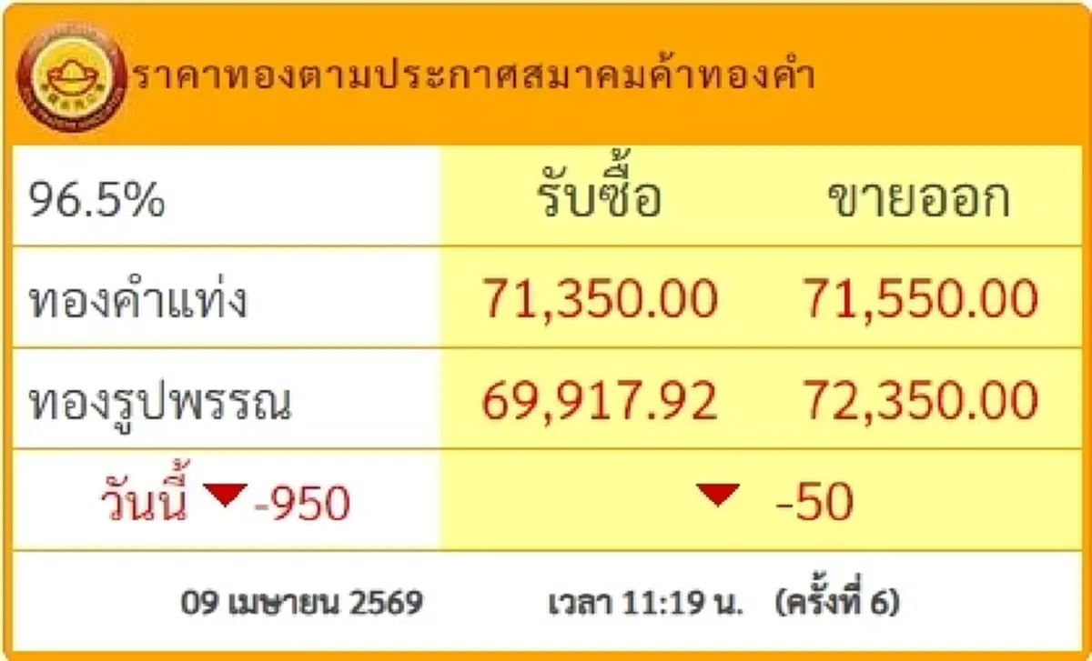 "ราคาทองวันนี้" ราคาทองล่าสุด 9 เม.ย 69 นักลงทุนตาโต ปรับรัว 6 ครั้ง